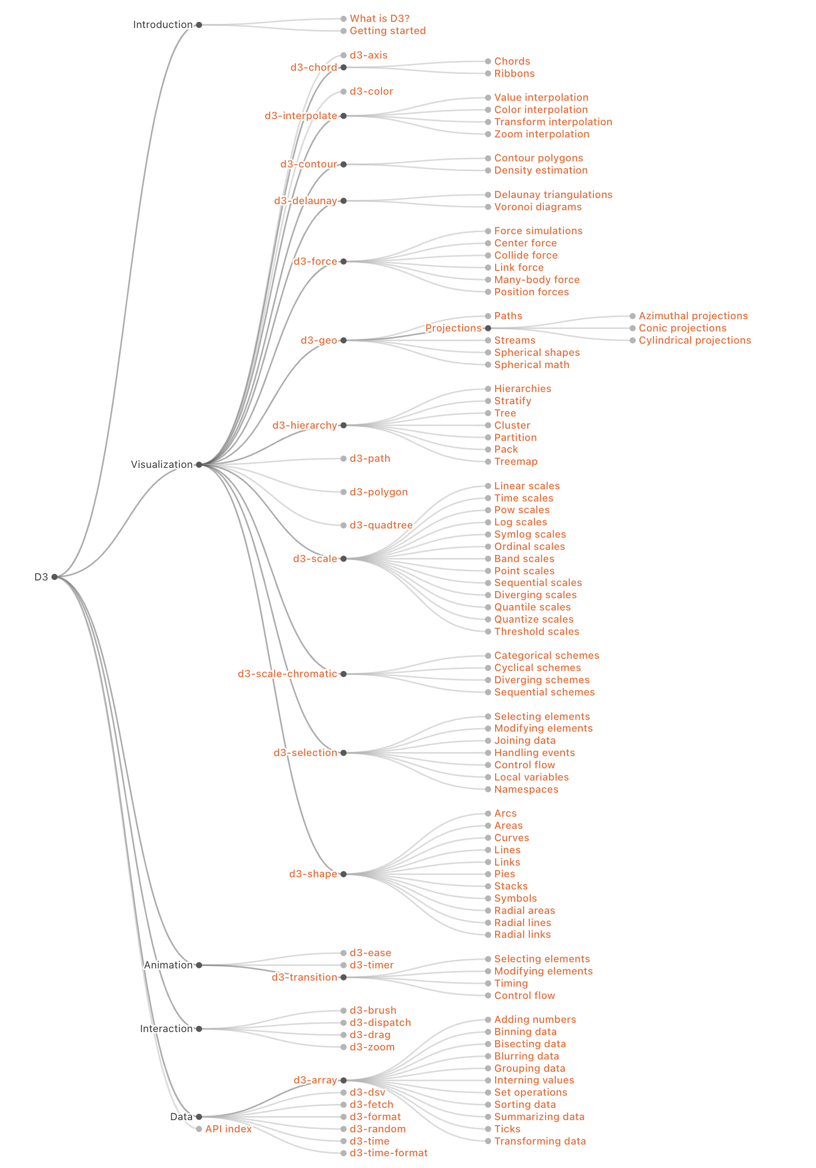 d3_bundling_modules