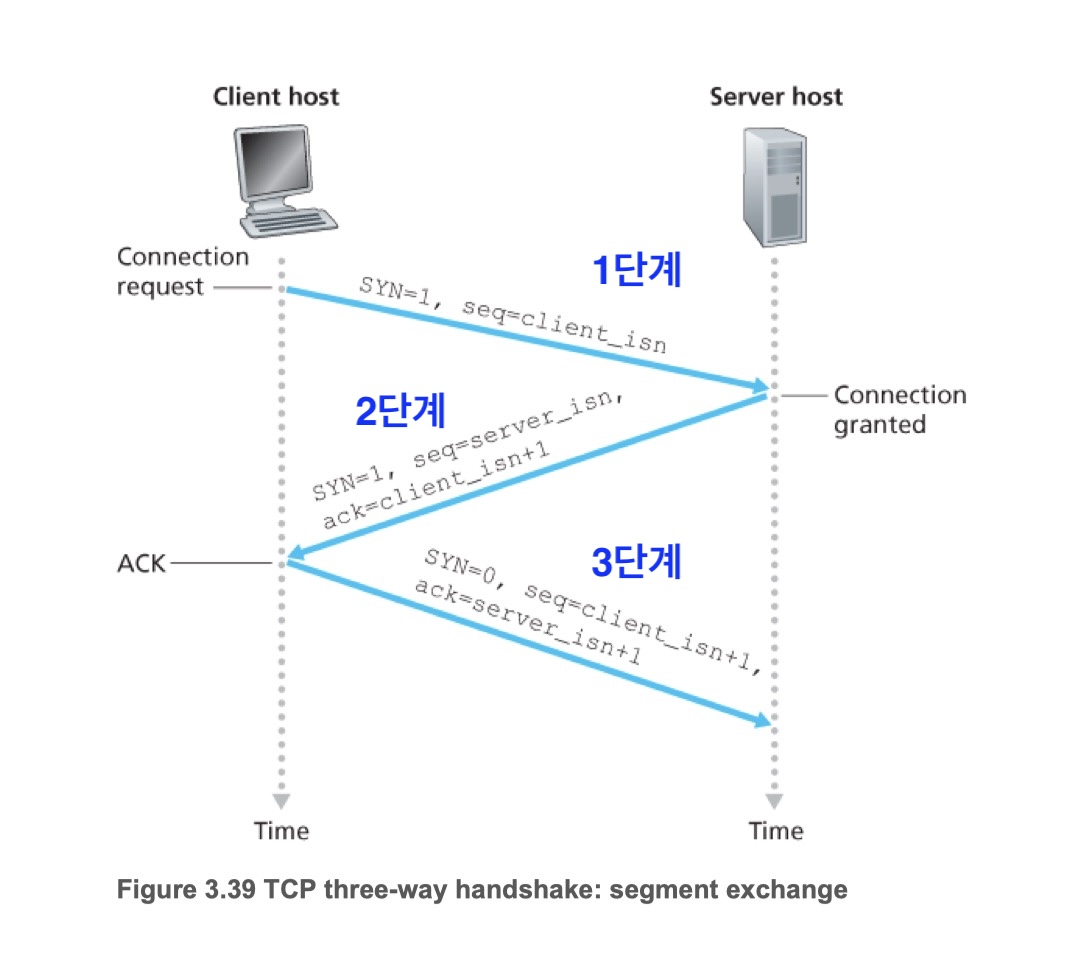 3.39_TCP_three-way_handshake_segment_exchange