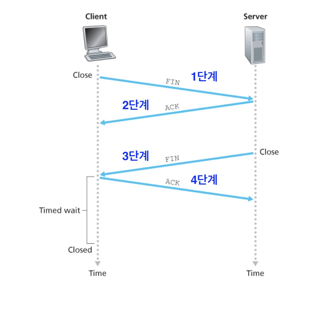 3.40_Closing_a_TCP_connection.jpg