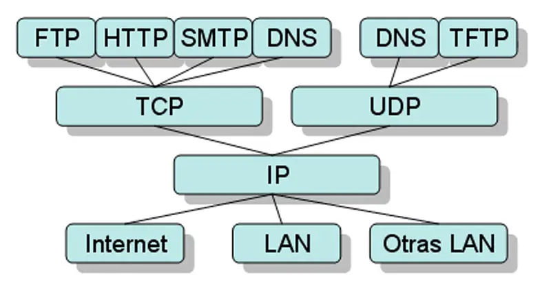 Protocolos-de-redes-informaticas