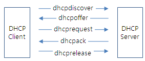 dhcp_packet