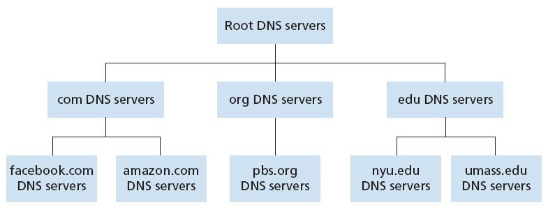 dns_hierarchy