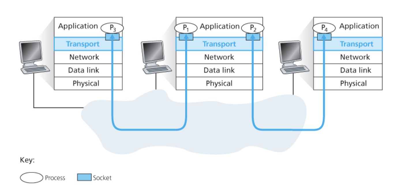 multiplexing_demultiplexing