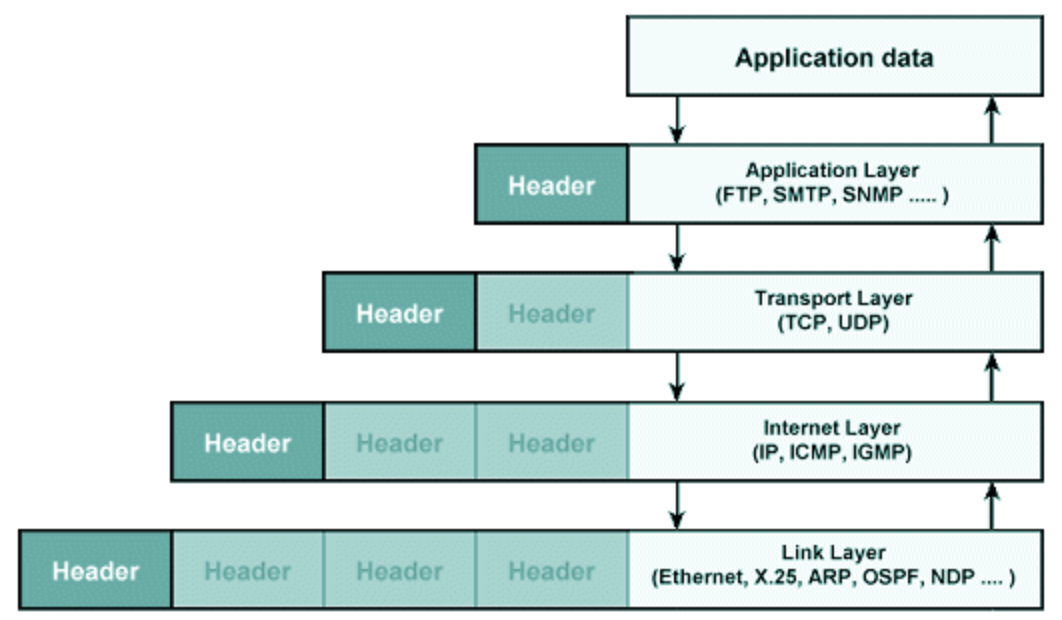 osi_pdu_encapsulation