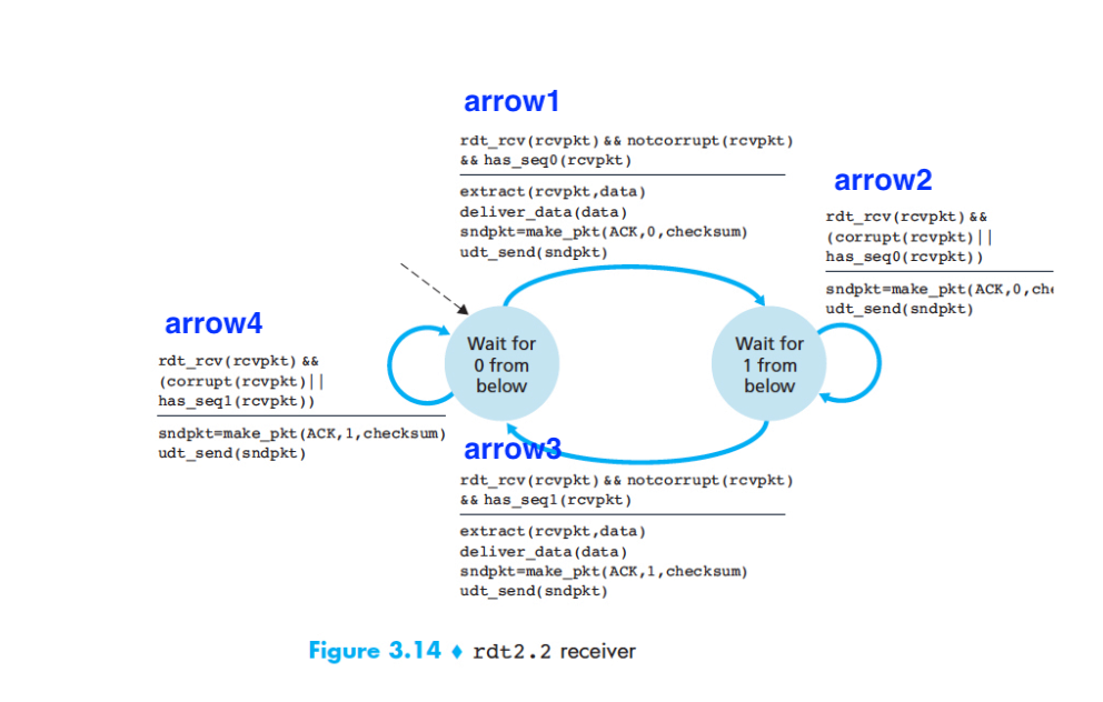 rdt2.2-receiver