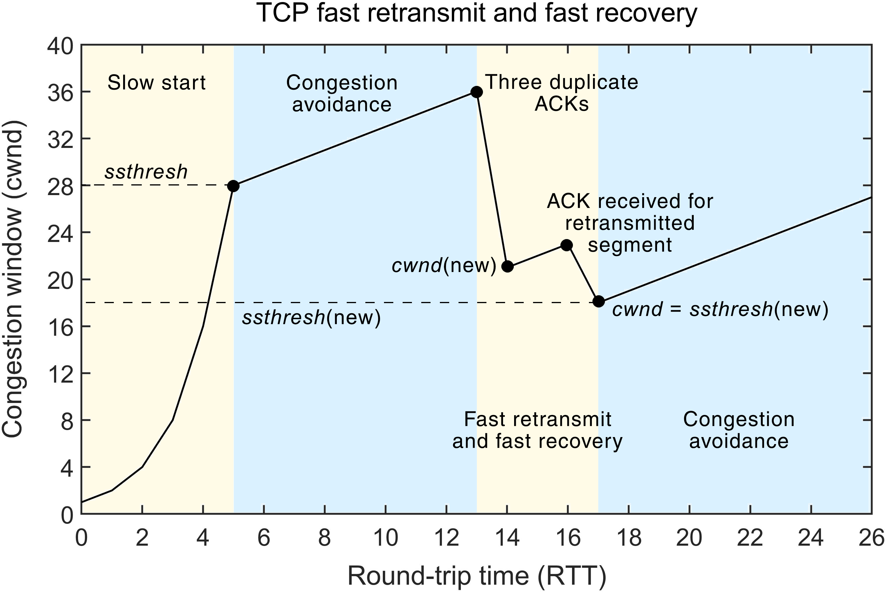 tcp_fast_retransmit_and_fast_recovery