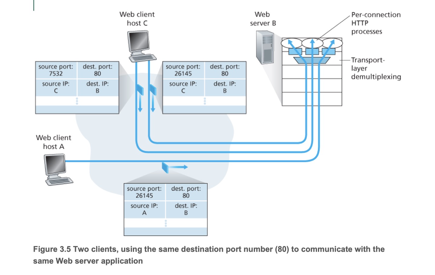 tcp_multiplexing_demultiplexing