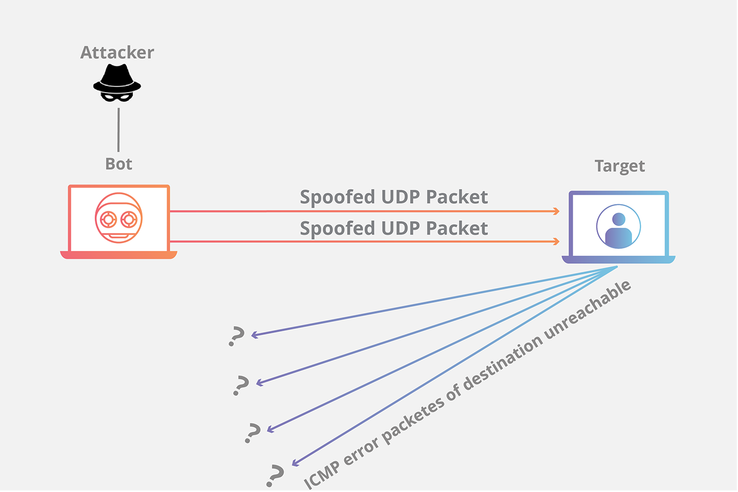 udp-flood-attack-ddos-attack-diagram