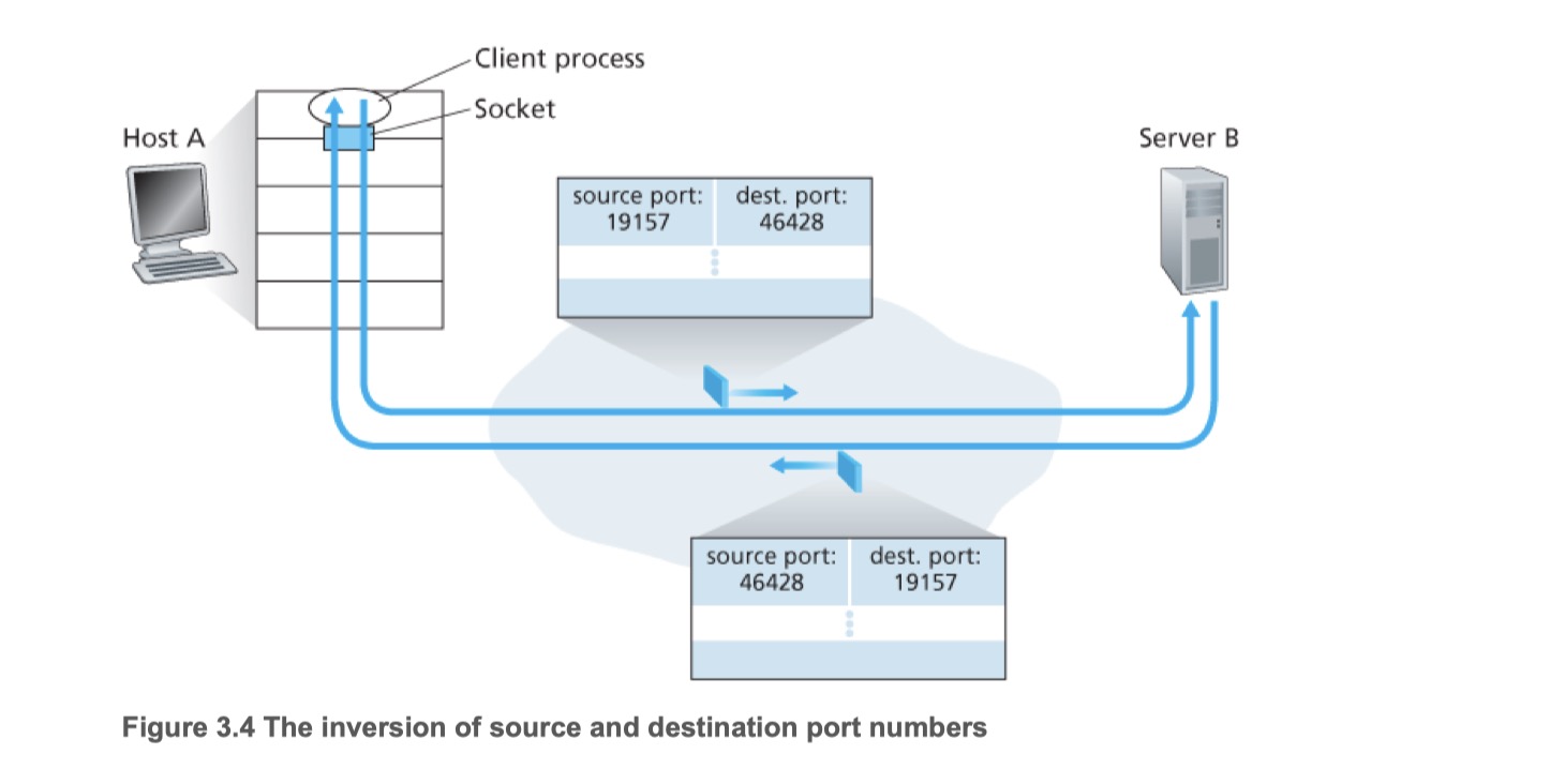 udp_multiplexing_demultiplexing